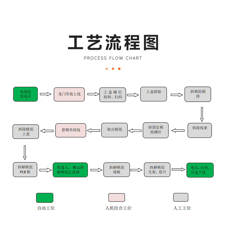 电池包拆解产线的流程